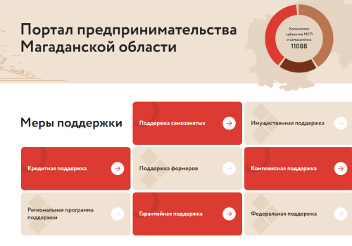 На Колыме каждый шестой предприниматель получил поддержку Корпорации МСП в 2023 году